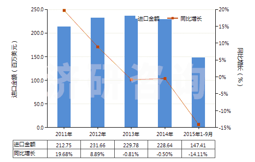 2011-2015年9月中國(guó)泡沫聚氨酯板,片,帶,箔,扁條(HS39211390)進(jìn)口總額及增速統(tǒng)計(jì)